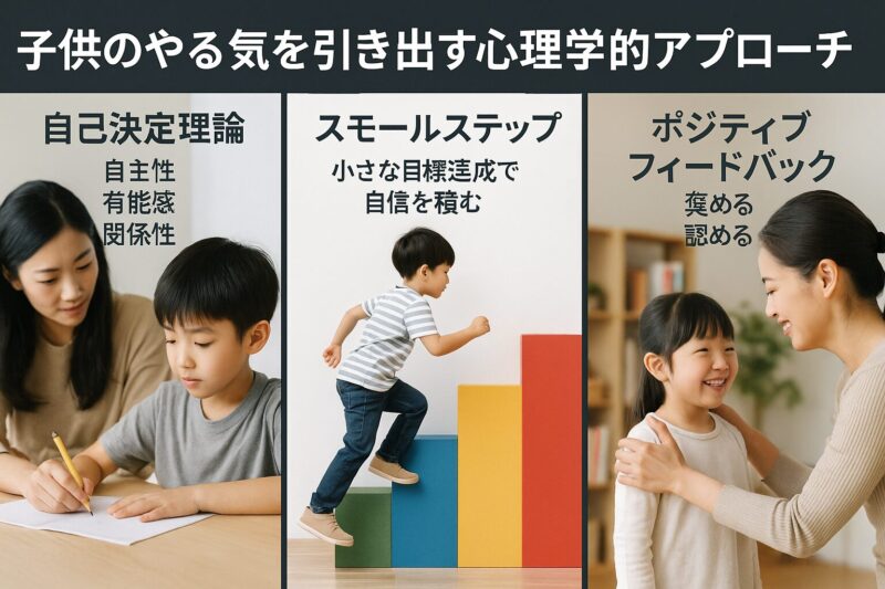 子供のやる気を引き出す心理学的アプローチを示す三分割図(Diagram showing three psychological approaches to boosting children’s motivation)