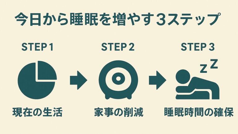 睡眠を増やすための3ステップを示す日本語インフォグラフィック(Japanese infographic outlining 3 steps to increase sleep: evaluate lifestyle, reduce chores, secure sleep time)