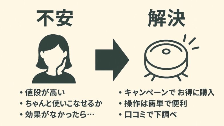 家電購入に関する不安とその解決策を対比した日本語インフォグラフィック(Japanese infographic