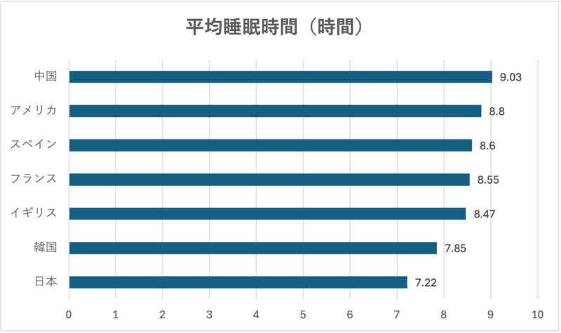 各国の平均睡眠時間を比較した棒グラフ(Bar chart comparing average sleep duration by country)