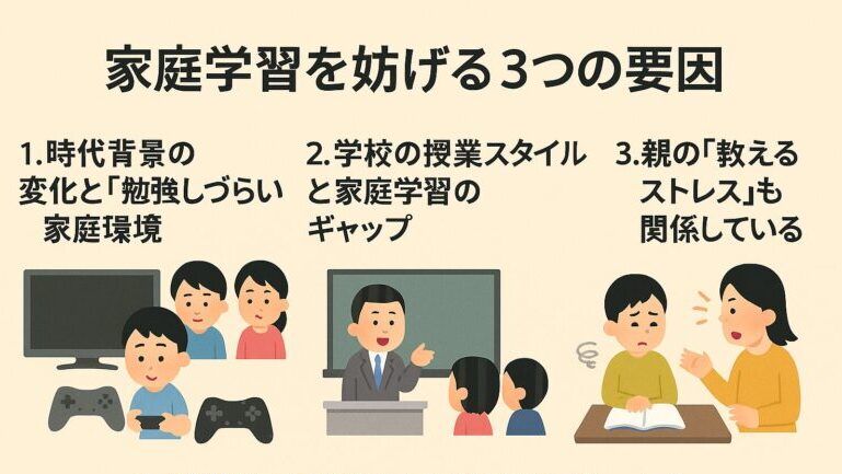 日本の家庭学習を妨げる3つの要因を描いた図解(Japanese infographic illustrating three barriers to home learning)