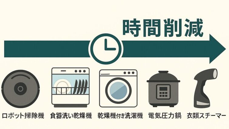 時間削減を伝える5つの時短家電とインフォグラフィック(Infographic showing five time-saving home appliances emphasizing time reduction)