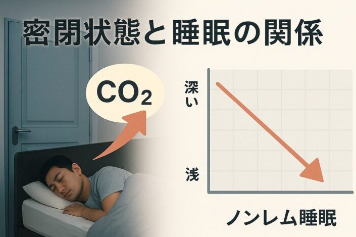 密閉状態とCO₂濃度がノンレム睡眠に与える影響を示す図解(Infographic showing CO₂ impact on non-REM sleep in a sealed room)