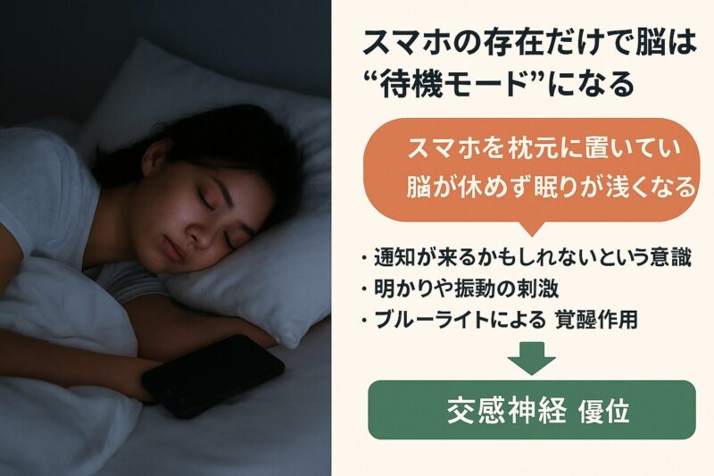 スマホを枕元に置いて眠ることで睡眠の質が下がることを示す図解(Infographic showing how placing a smartphone by the bed disrupts sleep quality)