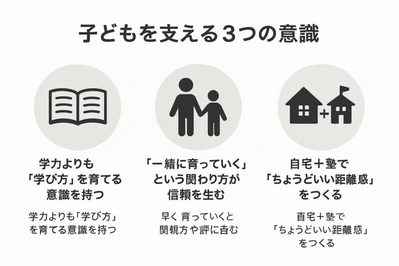 子どもを支える3つの意識を示した日本語インフォグラフィック(Japanese infographic showing three core principles for supporting children's learning)