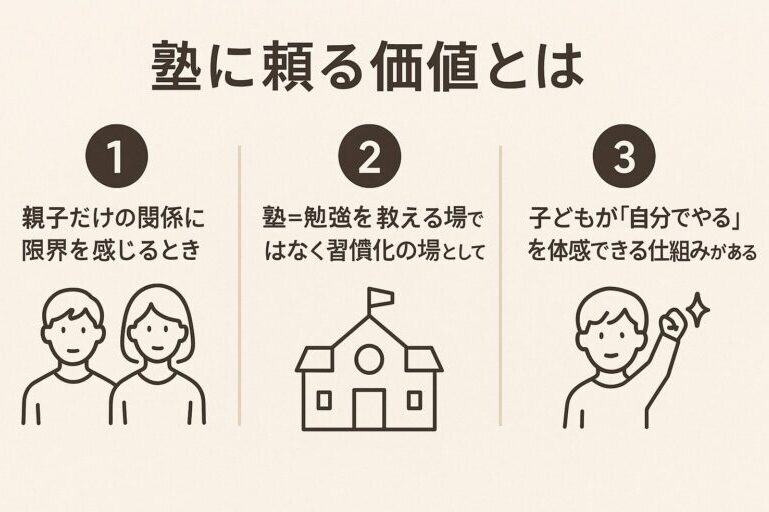 塾に頼る価値を3つの観点からまとめた日本語インフォグラフィック(Japanese infographic summarizing three reasons parents may find value in using cram schools)