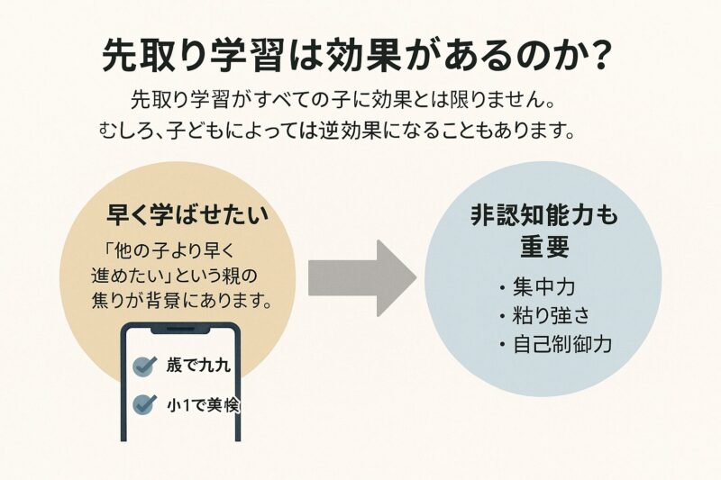先取り学習の是非と非認知能力の重要性を説明する図解(Diagram explaining early learning effectiveness and importance of non-cognitive skills)