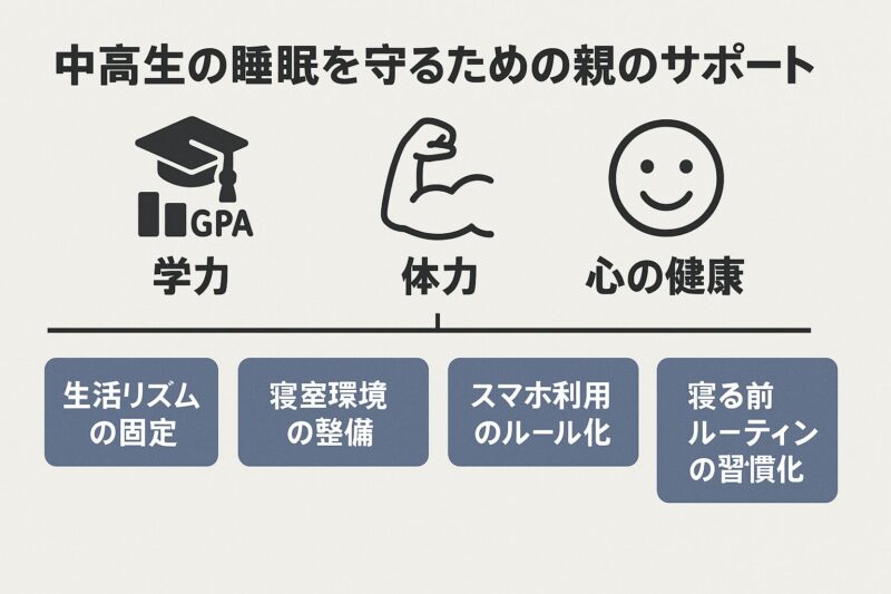 中高生の睡眠を守るための親のサポート方法を示す横長日本語アイコン図(Landscape Japanese icon-based infographic showing parental support methods for protecting middle and high school students' sleep)