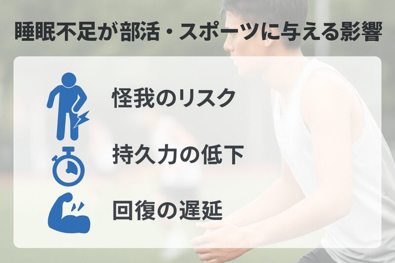 睡眠不足が部活やスポーツに与える怪我リスク・持久力低下・回復遅延を示す横長日本語アイコン図(Horizontal Japanese icon-based infographic showing injury risk, endurance decline, and delayed recovery due to sleep deprivation in sports and club activities)