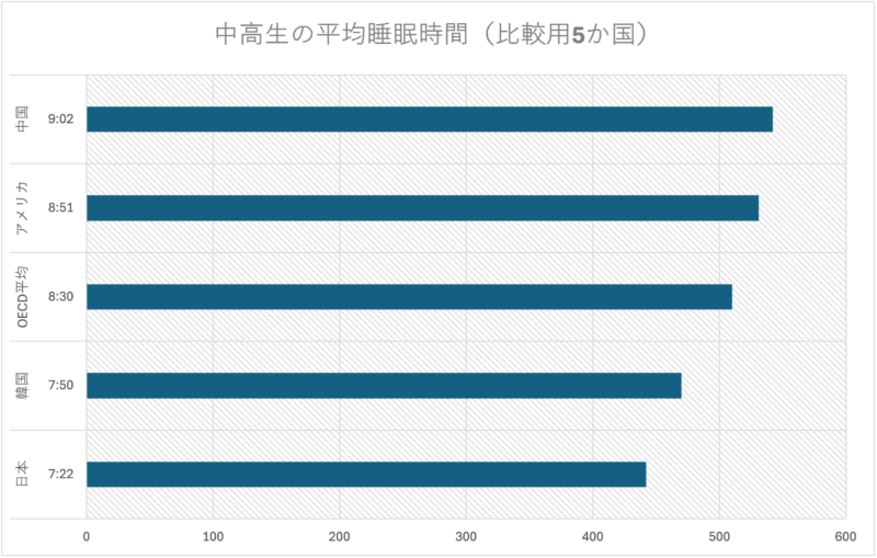 日本と海外の中高生の平均睡眠時間を比較する図(Infographic comparing average sleep duration of Japanese and overseas adolescents)