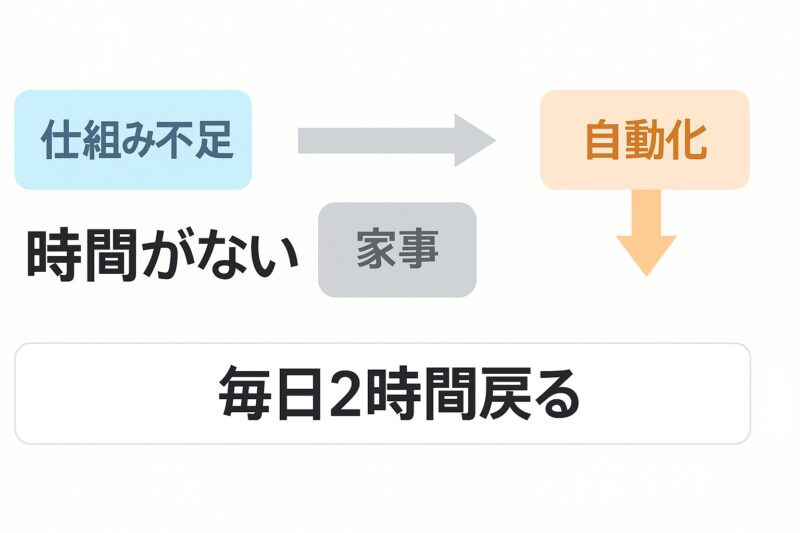 仕組み不足で時間を失い、自動化で毎日2時間を取り戻すことを横長で示す図解（Horizontal diagram showing how lack of system causes time loss and automation brings back 2 hours daily）
